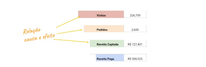 Exemplo de causa e efeito utilizando data driven
